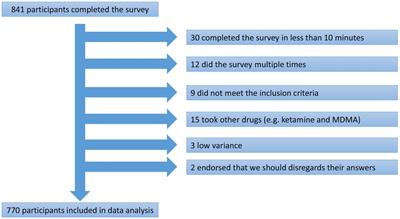Epidemiology of classic psychedelic substances: results from a Norwegian internet convenience sample